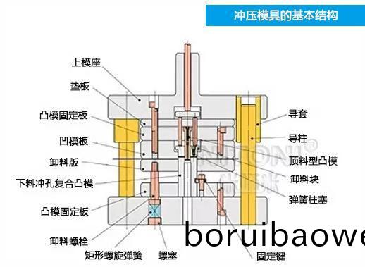 深(shen)圳(zhen)糢具(ju)廠傢哪傢(jia)好(hao)，圖(tu)解五金衝(chong)壓糢具(ju)的基(ji)本結(jié)(jie)構(gòu)(gou)組成(cheng) 
